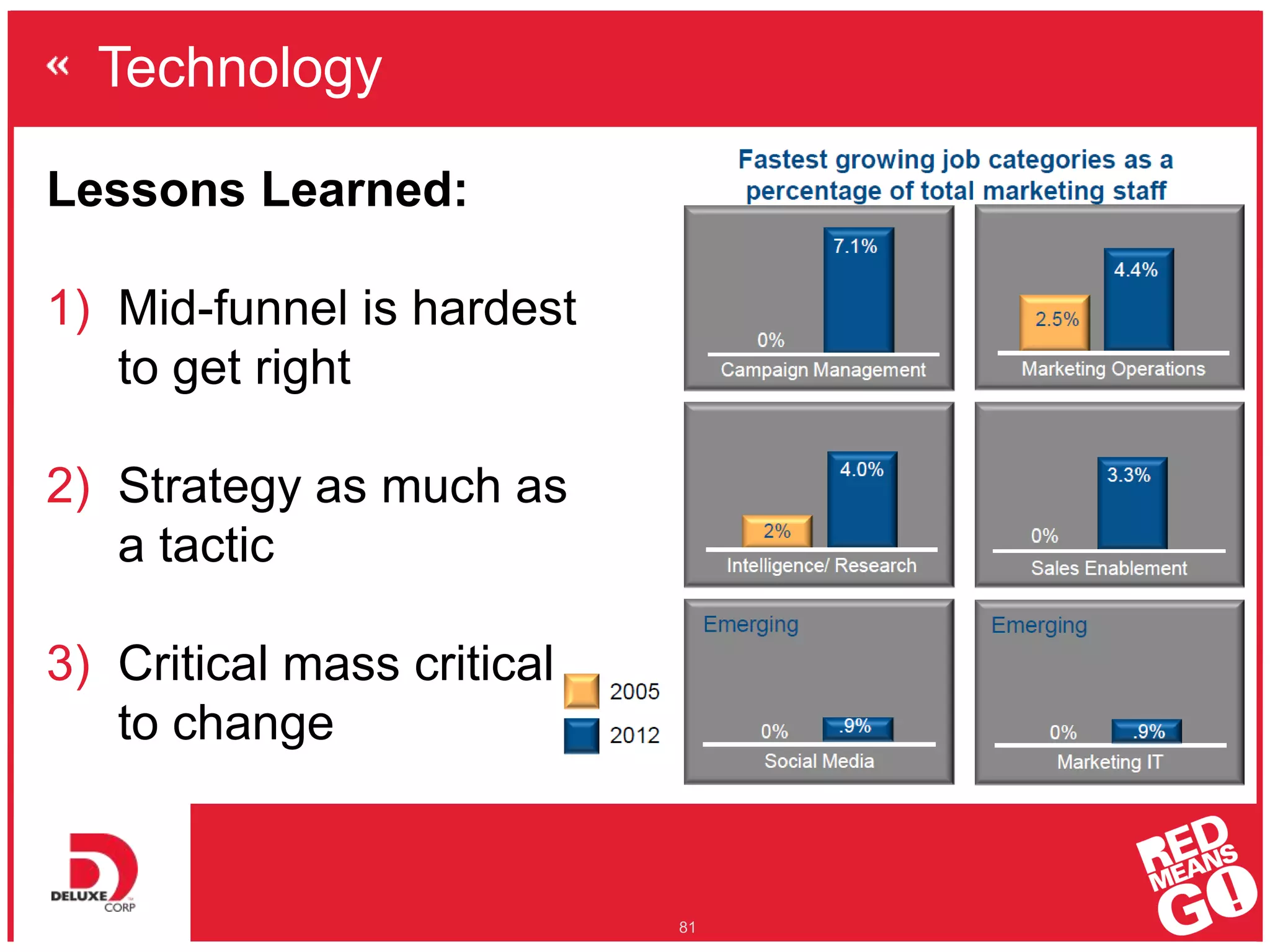 Technology
81
Lessons Learned:
1) Mid-funnel is hardest
to get right
2) Strategy as much as
a tactic
3) Critical mass critical
to change
 