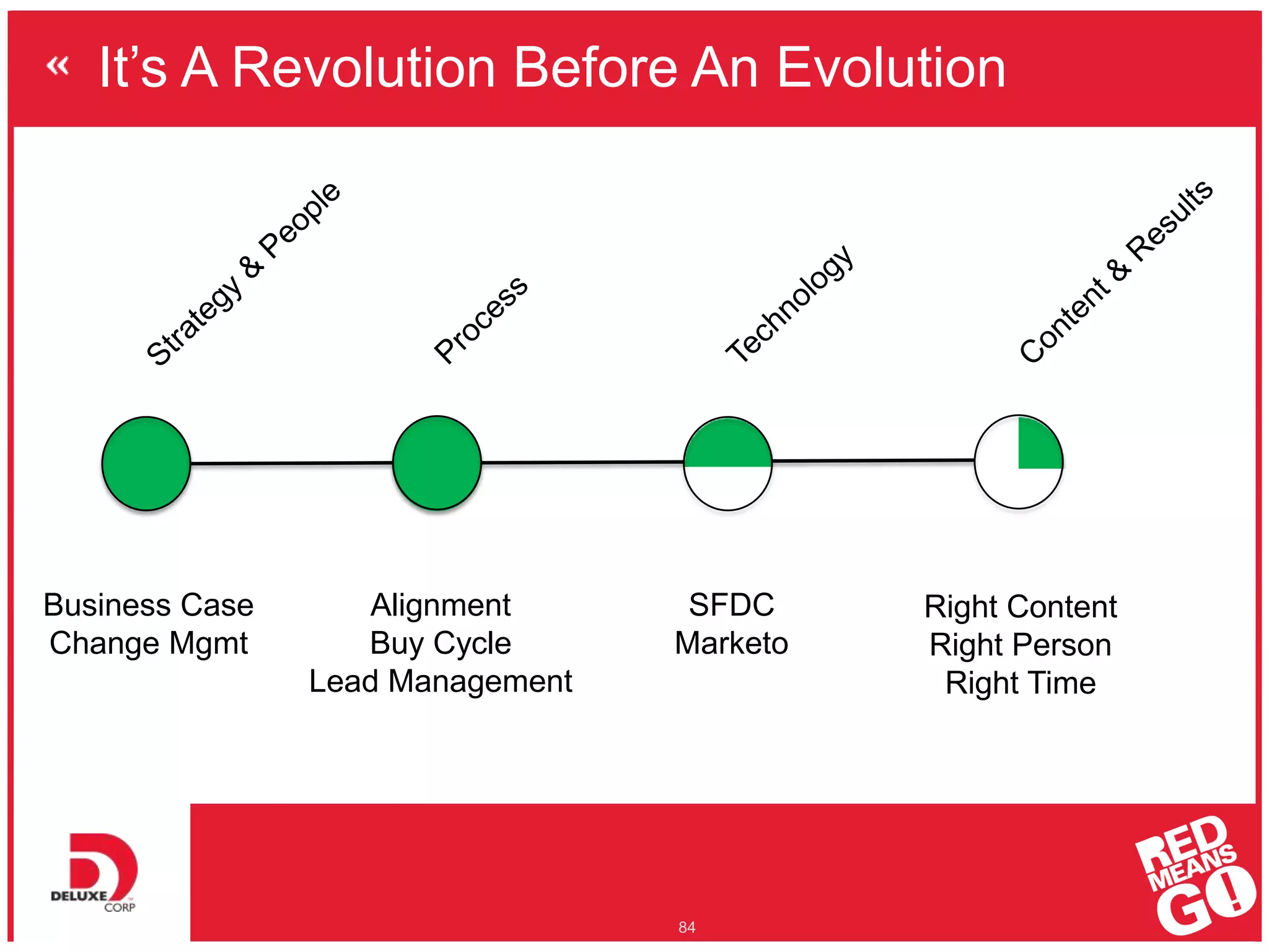It’s A Revolution Before An Evolution
84
Business Case
Change Mgmt
Alignment
Buy Cycle
Lead Management
SFDC
Marketo
Right Content
Right Person
Right Time
 