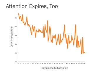 Attention Expires, Too
 Click Through Rate




                      Days Since Subscription
 