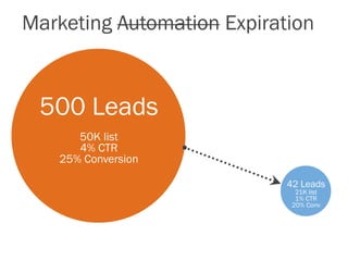 Marketing Automation Expiration



 500 Leads
      50K list
      4% CTR
   25% Conversion

                            42 Leads
                              21K list
                              1% CTR
                             20% Conv
 