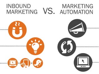 INBOUND            MARKETING
MARKETING   VS.   AUTOMATION




   +   +
 