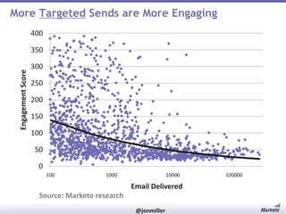 More Targeted Sends are More Engaging
400

Engagement Score

350
300
250
200
150
100
50
0
100

1000

10000

Email Delivered
Source: Marketo research
#RevEngine

@jonmiller

100000

 
