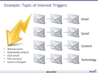 Example: Topic of Interest Triggers

Email

Social

•
•
•
•
•

#RevEngine

Content

Attends event
Downloads content
Click email
Fills out form
Score is changed

Technology

@jonmiller

 
