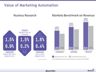 Value of Marketing Automation
Nucleus Research

#RevEngine

Marketo Benchmark on Revenue

@jonmiller

 