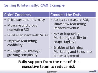 Selling It Internally: CMO Example
Chief Concerns
• Drive customer intimacy
• Measure and prove
marketing ROI

Connect the Dots
• Ability to measure ROI,
show how Marketing
impacts revenue

• Build alignment with Sales • Key to improving
Marketing’s ability to
• Improve Marketing
adapt (agility)
credibility
• Enabler of bringing
• Manage and leverage
Marketing and Sales into
growing complexity
better alignment

Rally support from the rest of the
executive team to reduce risk
#RevEngine

@jonmiller

 