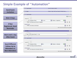 Simple Example of “Automation”
Send Event
Invitation
Wait 3 Days
If Not
Registered, Send
Reminder

Wait Until 1 Day
After Event

Send Different
Follow-Up to
Attendees vs.
Non-Attendees

#RevEngine

@jonmiller

 