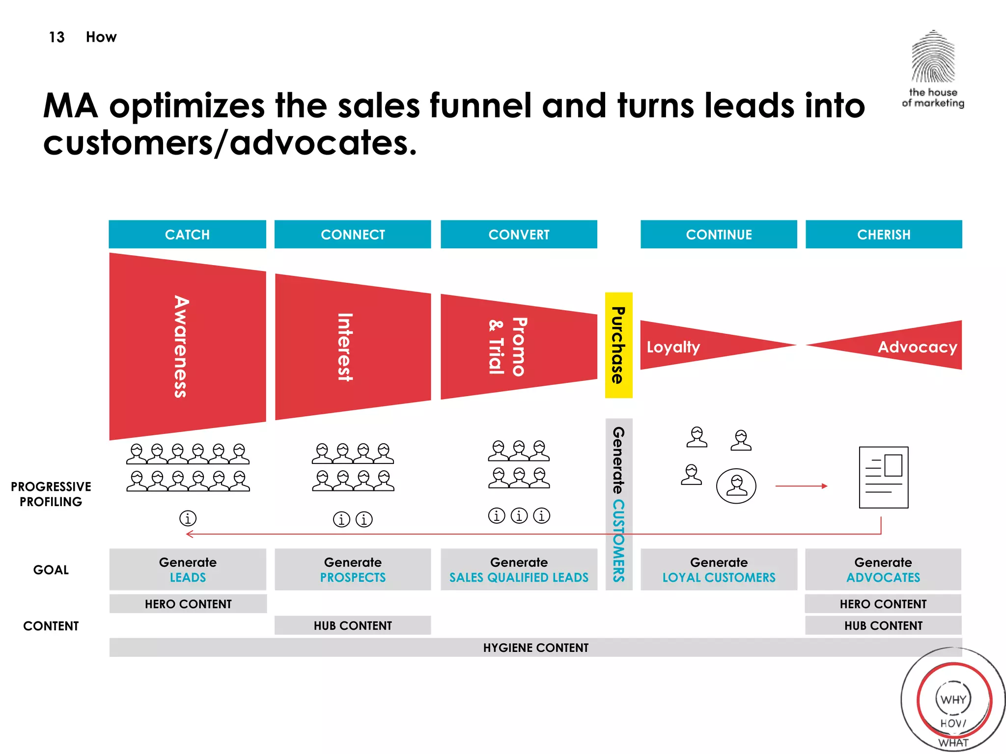 MA optimizes the sales funnel and turns leads into
customers/advocates.
Awareness
Interest
Promo
&Trial
Purchase
Loyalty Advocacy
Generate
LEADS
Generate
PROSPECTS
Generate
SALES QUALIFIED LEADS
GenerateCUSTOMERS
Generate
LOYAL CUSTOMERS
Generate
ADVOCATES
GOAL
PROGRESSIVE
PROFILING
CATCH CONNECT CONVERT CONTINUE CHERISH
CONTENT
HYGIENE CONTENT
HUB CONTENT HUB CONTENT
HERO CONTENTHERO CONTENT
How13
0
0
 