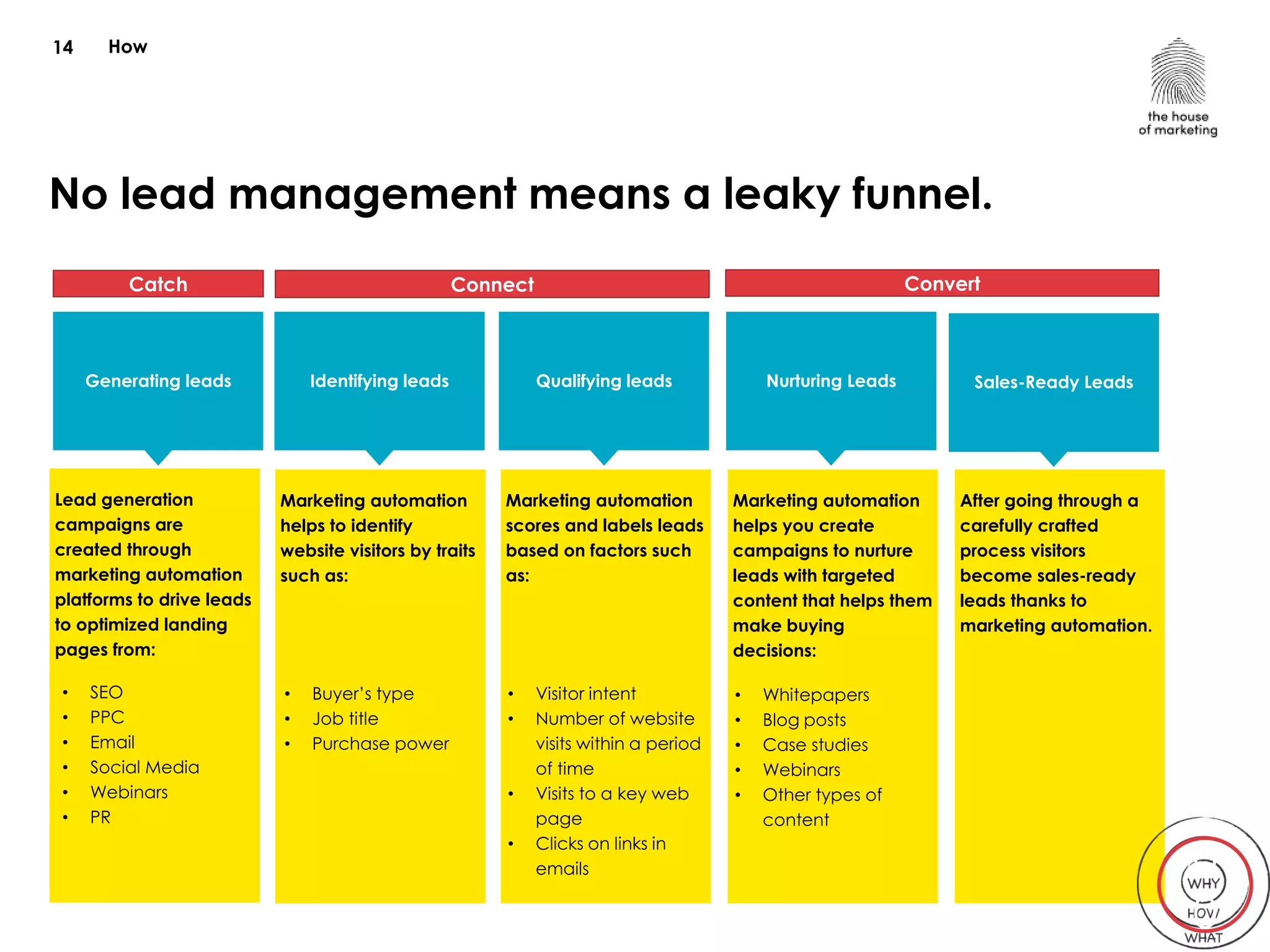 How
No lead management means a leaky funnel.
Lead generation
campaigns are
created through
marketing automation
platforms to drive leads
to optimized landing
pages from:
Generating leads Identifying leads Qualifying leads Sales-Ready Leads
14
Nurturing Leads
• SEO
• PPC
• Email
• Social Media
• Webinars
• PR
Marketing automation
helps to identify
website visitors by traits
such as:
• Buyer’s type
• Job title
• Purchase power
Marketing automation
scores and labels leads
based on factors such
as:
• Visitor intent
• Number of website
visits within a period
of time
• Visits to a key web
page
• Clicks on links in
emails
Marketing automation
helps you create
campaigns to nurture
leads with targeted
content that helps them
make buying
decisions:
• Whitepapers
• Blog posts
• Case studies
• Webinars
• Other types of
content
After going through a
carefully crafted
process visitors
become sales-ready
leads thanks to
marketing automation.
Catch Connect Convert
0
0
 