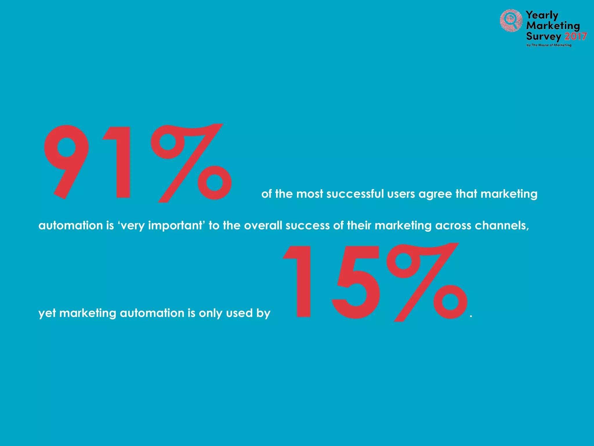 91% of the most successful users agree that marketing
automation is ‘very important’ to the overall success of their marketing across channels,
yet marketing automation is only used by 15%.
 