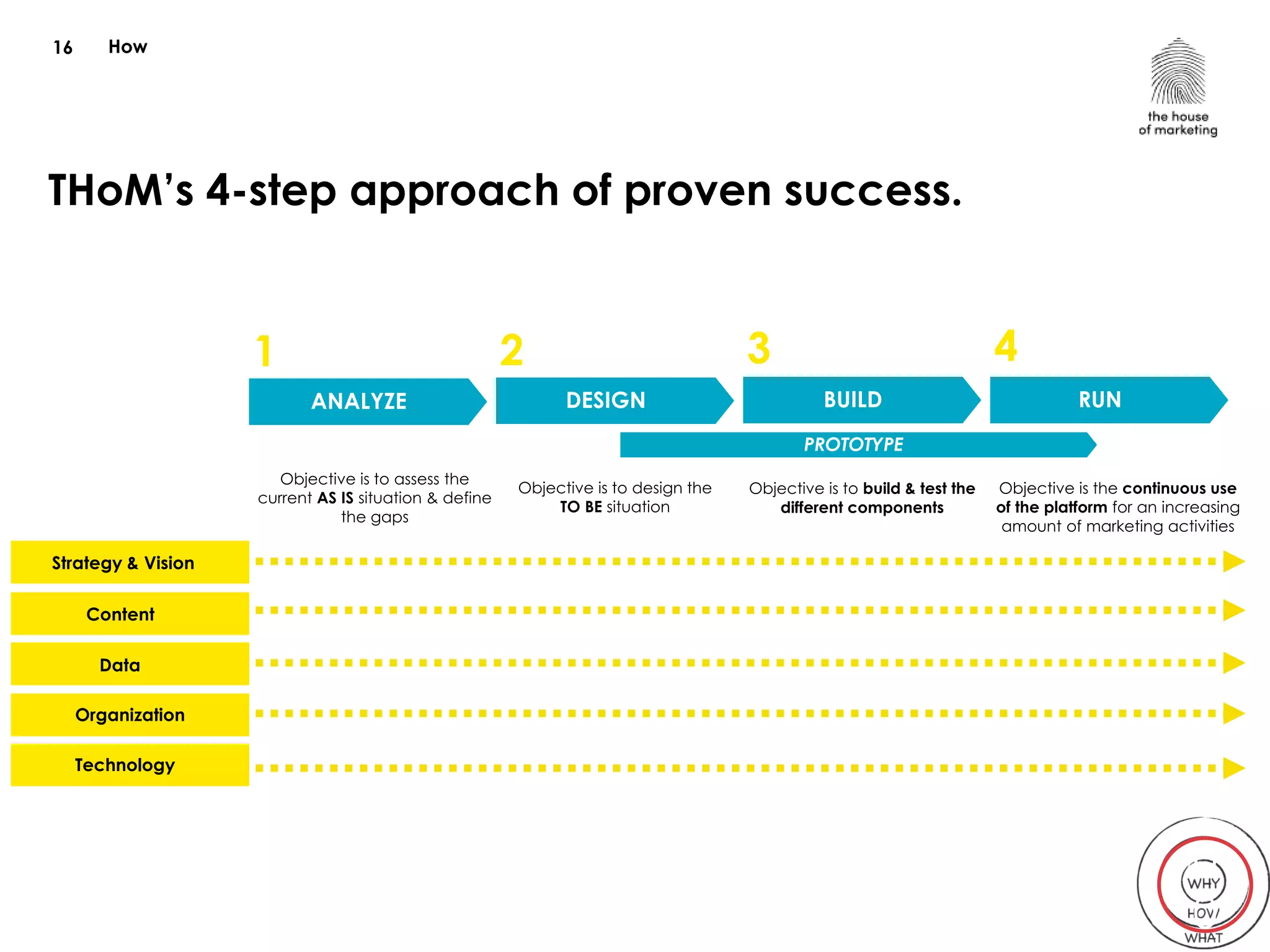 Strategy & Vision
ANALYZE DESIGN BUILD RUN
PROTOTYPE
THoM’s 4-step approach of proven success.
1 2 3 4
Content
Data
Organization
Technology
Objective is to assess the
current AS IS situation & define
the gaps
Objective is to design the
TO BE situation
Objective is to build & test the
different components
Objective is the continuous use
of the platform for an increasing
amount of marketing activities
How16
0
0
 