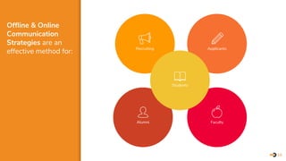 Offline & Online
Communication
Strategies are an
effective method for:
16
Recruiting Applicants
Alumni Faculty
Students
 