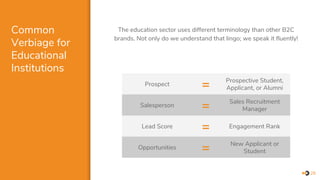 Common
Verbiage for
Educational
Institutions
Prospect = Prospective Student,
Applicant, or Alumni
Salesperson = Sales Recruitment
Manager
Lead Score = Engagement Rank
Opportunities = New Applicant or
Student
28
The education sector uses different terminology than other B2C
brands. Not only do we understand that lingo; we speak it fluently!
 