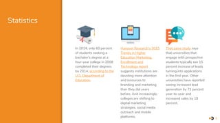 Statistics
In 2014, only 60 percent
of students seeking a
bachelor’s degree at a
four-year college in 2008
completed their degrees
by 2014, according to the
U.S. Department of
Education.
Hanover Research’s 2015
Trends in Higher
Education Marketing,
Enrollment and
Technology report
suggests institutions are
devoting more attention
and resources to
branding and marketing
than they did years
before. And increasingly,
colleges are shifting to
digital marketing
strategies, social media
outreach and mobile
platforms.
That same study says
that universities that
engage with prospective
students typically see 15
percent increase of leads
turning into applications
in the first year. Other
universities have reported
seeing increased lead
generation by 71 percent
year-to-year and
increased sales by 18
percent.
3
 
