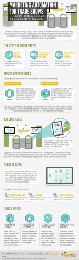 Marketing Automation for Trade Shows [Infographic]