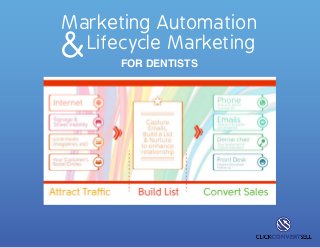 Marketing Automation
&Lifecycle Marketing
FOR DENTISTS
 