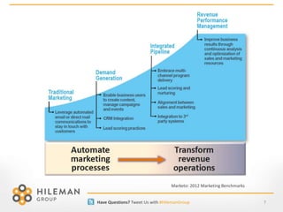 Hileman Group: Marketing Automation Matters