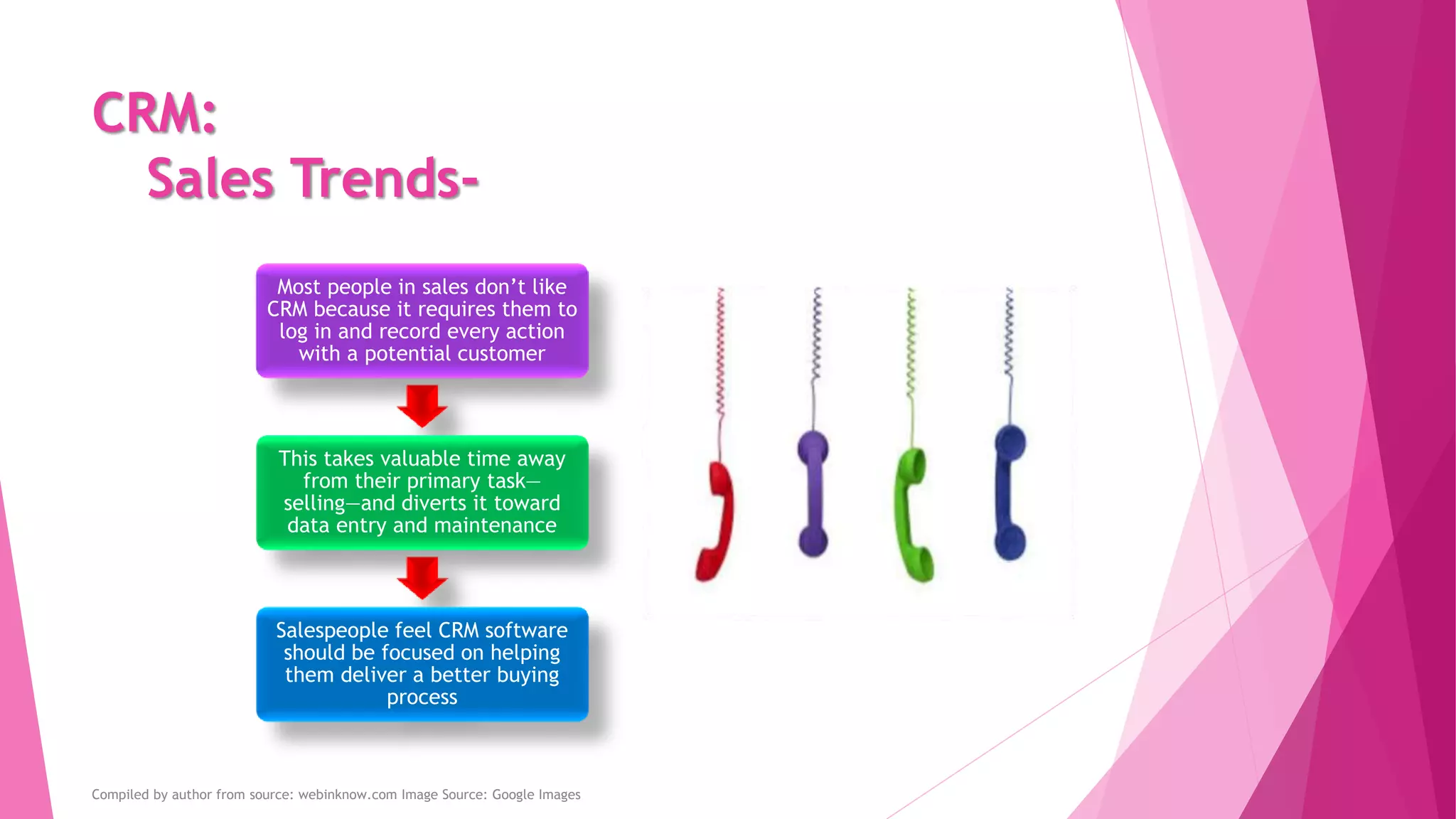 CRM:
Sales Trends-
Most people in sales don’t like
CRM because it requires them to
log in and record every action
with a potential customer
This takes valuable time away
from their primary task—
selling—and diverts it toward
data entry and maintenance
Salespeople feel CRM software
should be focused on helping
them deliver a better buying
process
Compiled by author from source: webinknow.com Image Source: Google Images
 