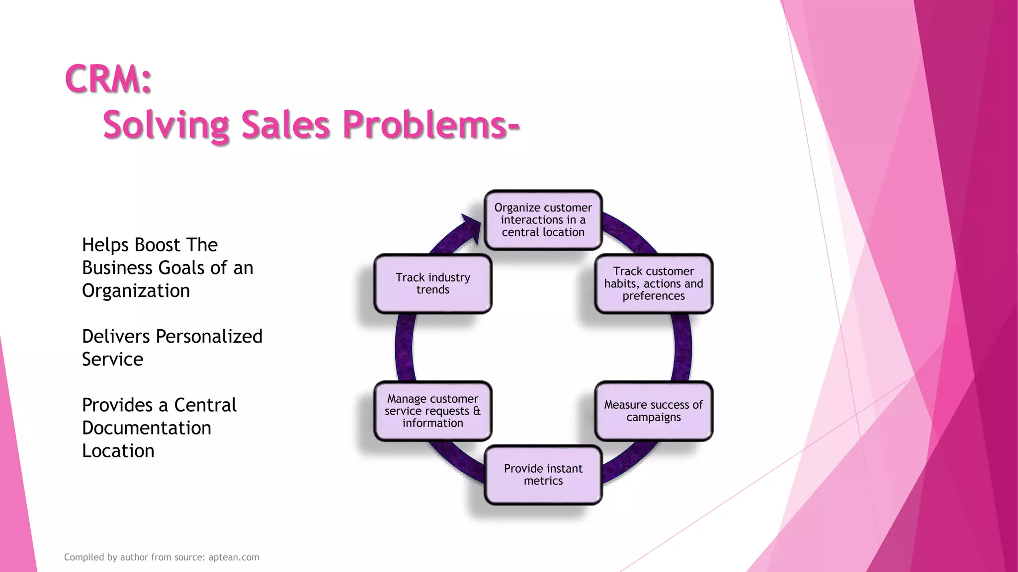 CRM:
Solving Sales Problems-
Organize customer
interactions in a
central location
Track customer
habits, actions and
preferences
Measure success of
campaigns
Provide instant
metrics
Manage customer
service requests &
information
Track industry
trends
Helps Boost The
Business Goals of an
Organization
Delivers Personalized
Service
Provides a Central
Documentation
Location
Compiled by author from source: aptean.com
 