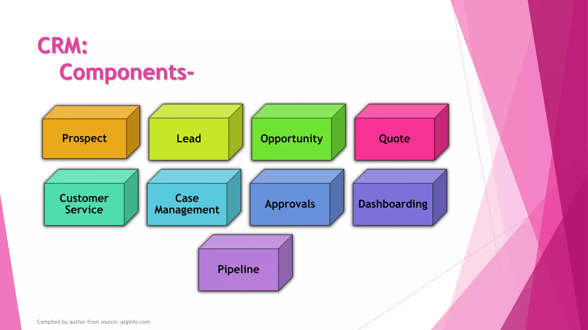 CRM:
Components-
Prospect Lead Opportunity Quote
Customer
Service
Case
Management
Approvals Dashboarding
Pipeline
Compiled by author from source: atginfo.com
 
