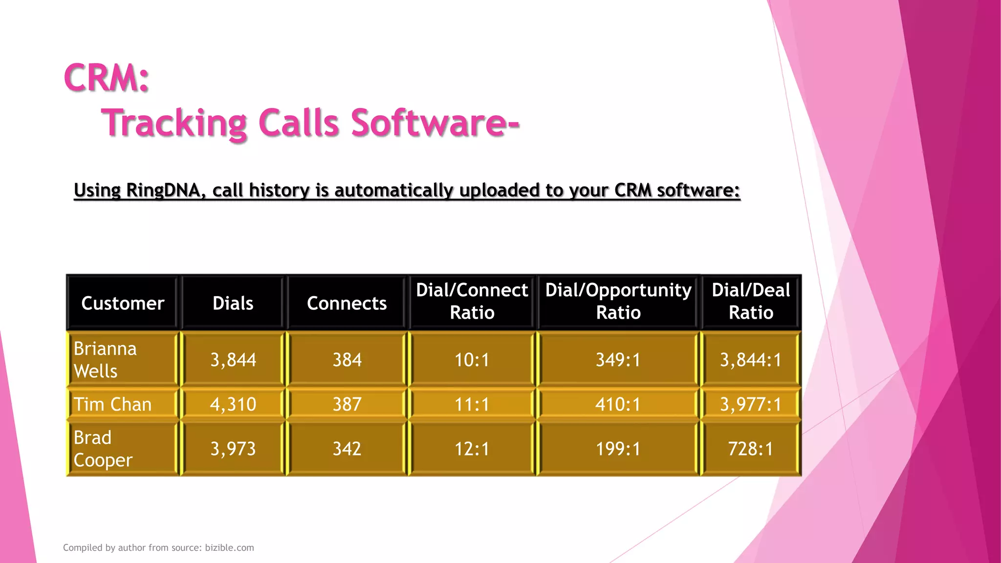 CRM:
Tracking Calls Software-
Customer Dials Connects
Dial/Connect
Ratio
Dial/Opportunity
Ratio
Dial/Deal
Ratio
Brianna
Wells
3,844 384 10:1 349:1 3,844:1
Tim Chan 4,310 387 11:1 410:1 3,977:1
Brad
Cooper
3,973 342 12:1 199:1 728:1
Using RingDNA, call history is automatically uploaded to your CRM software:
Compiled by author from source: bizible.com
 