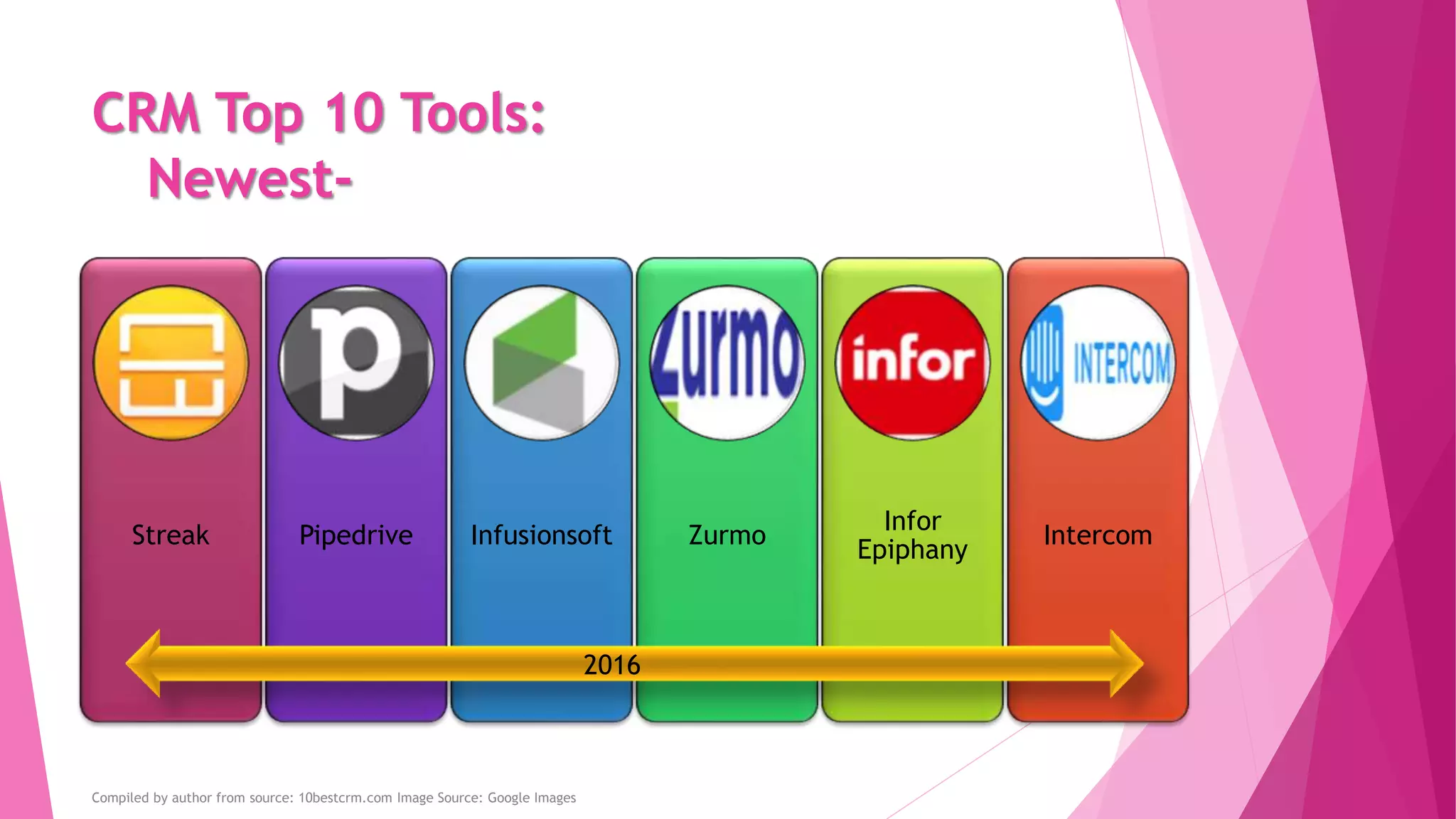 CRM Top 10 Tools:
Newest-
Streak Pipedrive Infusionsoft Zurmo
Infor
Epiphany
Intercom
Compiled by author from source: 10bestcrm.com Image Source: Google Images
2016
 