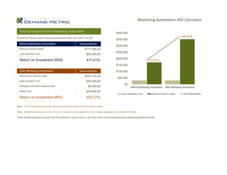 Marketing Automation ROI Calculator

  Financial Impact & ROI of Marketing Automation
                                                                                                       $400,000                                                                       1000.00%


Review the financial impact of Marketing Automation below, and chart to the right.
                                                                                                                                                                      933.27%         900.00%
                                                                                                       $350,000
                                                                                                                                                                                      800.00%
  Before Marketing Automation                                      Revenue/Month
                                                                                                       $300,000
                                                                                                                                                                                      700.00%
  Revenue (Inbound Leads)                                                $171,484.32
                                                                                                       $250,000                                                                       600.00%
  Lead Generation Cost                                                    $30,000.00
                                                                                                       $200,000                                                                       500.00%
  Return on Investment (ROI)                                              471.61%                                                       471.61%
                                                                                                                                                                                      400.00%
                                                                                                       $150,000
                                                                                                                                                                                      300.00%
  After Marketing Automation                                       Revenue/Month                       $100,000
                                                                                                                                                                                      200.00%
  Revenue from Inbound Leads                                             $351,310.24
                                                                                                        $50,000                                                                       100.00%
  Lead Generation Cost                                                    $30,000.00
                                                                                                                $0                                                                    0.00%
  Marketing Automation software/month                                       $4,000.00                                 Before Marketing Automation       After Marketing Automation
  Monthly cost                                                            $34,000.00
                                                                                                             Lead Generation Cost          Revenue (Inbound Leads)      ROI (Before/After)
  Return on Investment (ROI)                                              933.27%

Note: Prior to Marketing Automation leads are typically generated and sent directly to sales.

Note: Marketing Automation can also be used to increase client engagement, and manage campaigns to clients/partners/media.

These benefits have been excluded from this workbook in order to focus on the more metric-driven and standardized marketing automation benefits.
 