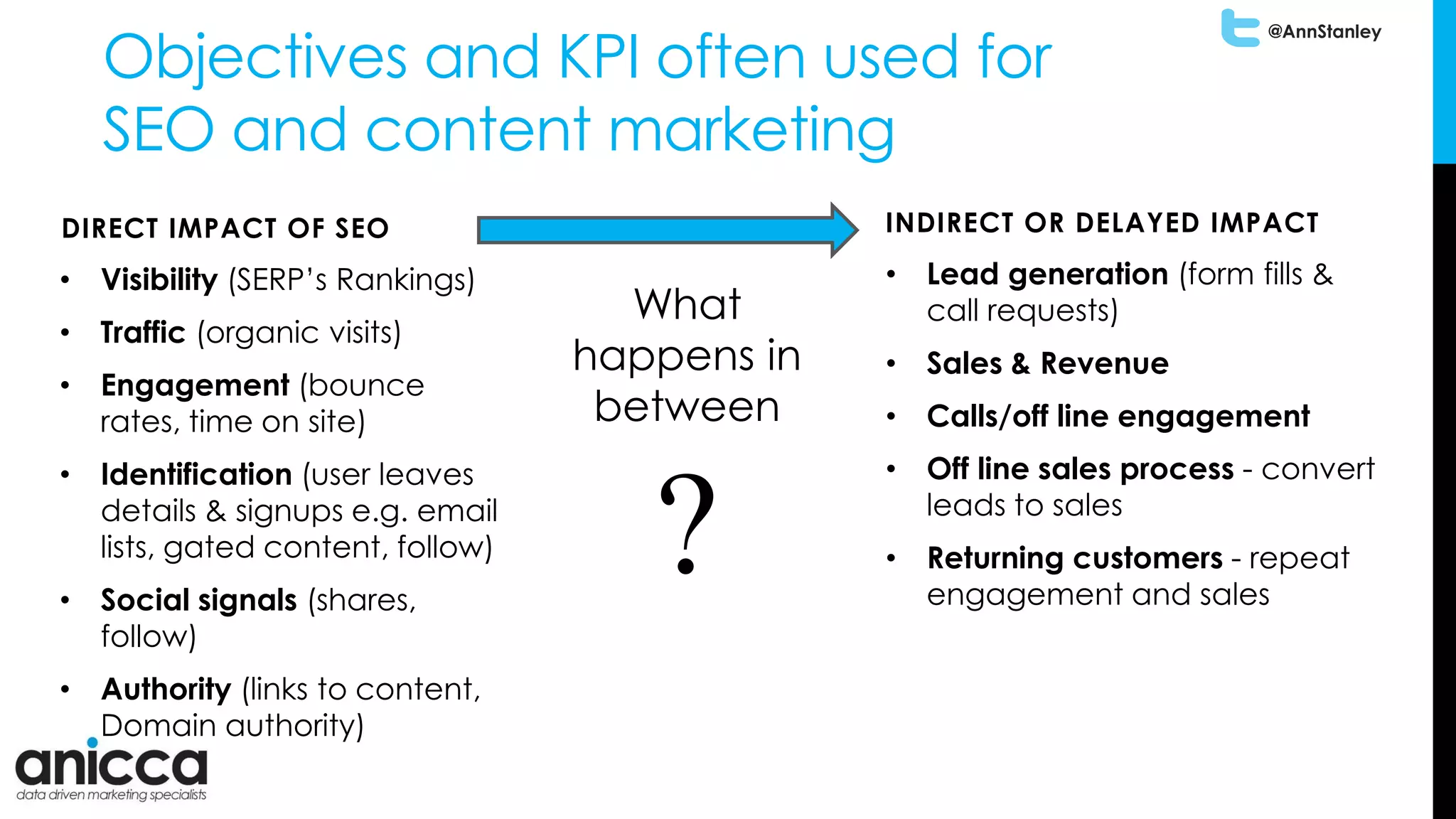 @AnnStanley
Objectives and KPI often used for
SEO and content marketing
DIRECT IMPACT OF SEO
• Visibility (SERP’s Rankings)
• Traffic (organic visits)
• Engagement (bounce
rates, time on site)
• Identification (user leaves
details & signups e.g. email
lists, gated content, follow)
• Social signals (shares,
follow)
• Authority (links to content,
Domain authority)
INDIRECT OR DELAYED IMPACT
• Lead generation (form fills &
call requests)
• Sales & Revenue
• Calls/off line engagement
• Off line sales process - convert
leads to sales
• Returning customers - repeat
engagement and sales
What
happens in
between

 