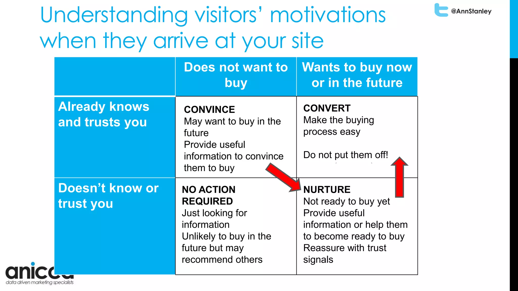 @AnnStanley
Understanding visitors’ motivations
when they arrive at your site
Does not want to
buy
Wants to buy now
or in the future
Already knows
and trusts you
Doesn’t know or
trust you
NO ACTION
REQUIRED
Just looking for
information
Unlikely to buy in the
future but may
recommend others
CONVERT
Make the buying
process easy
Do not put them off!
NURTURE
Not ready to buy yet
Provide useful
information or help them
to become ready to buy
Reassure with trust
signals
CONVINCE
May want to buy in the
future
Provide useful
information to convince
them to buy
 