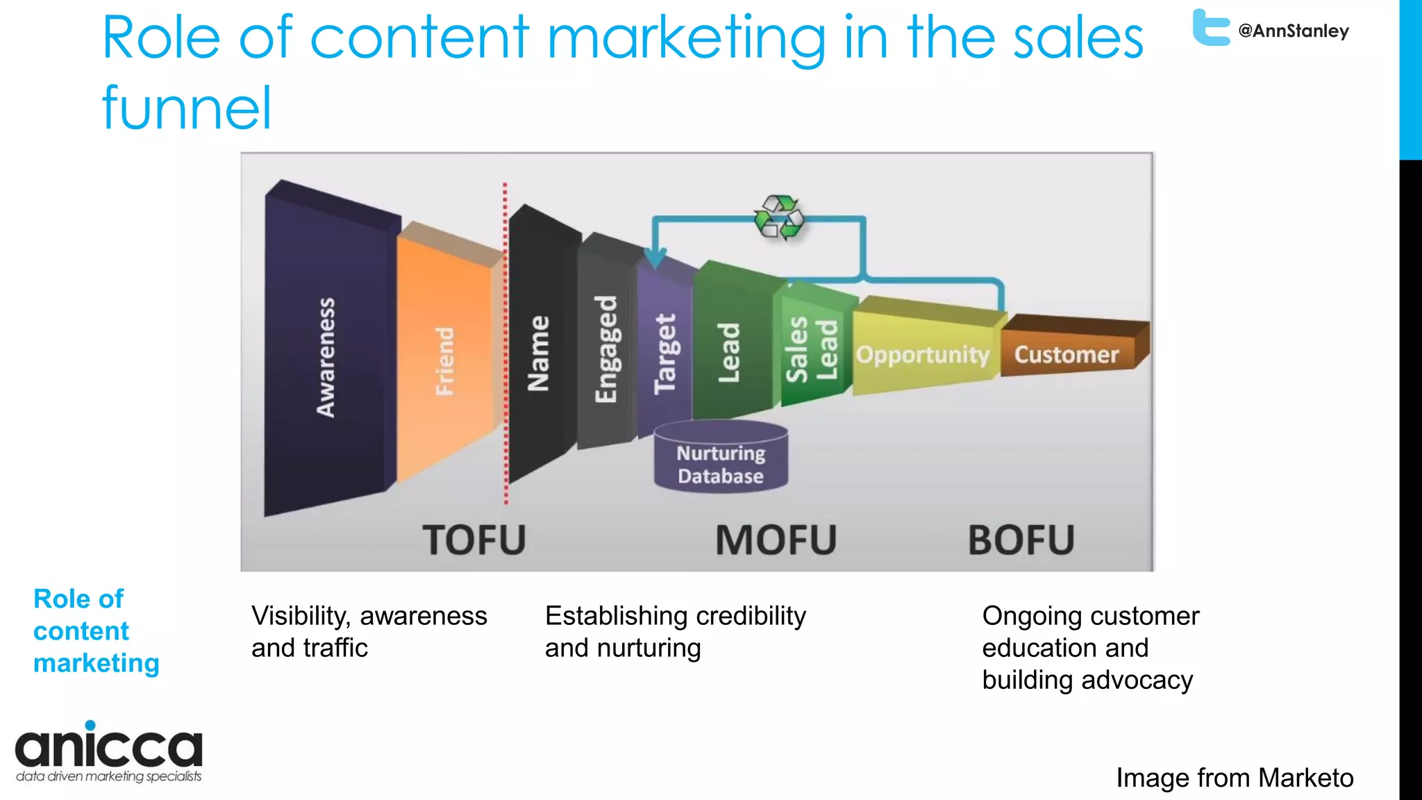 @AnnStanley
Role of content marketing in the sales
funnel
Visibility, awareness
and traffic
Establishing credibility
and nurturing
Ongoing customer
education and
building advocacy
Role of
content
marketing
Image from Marketo
 