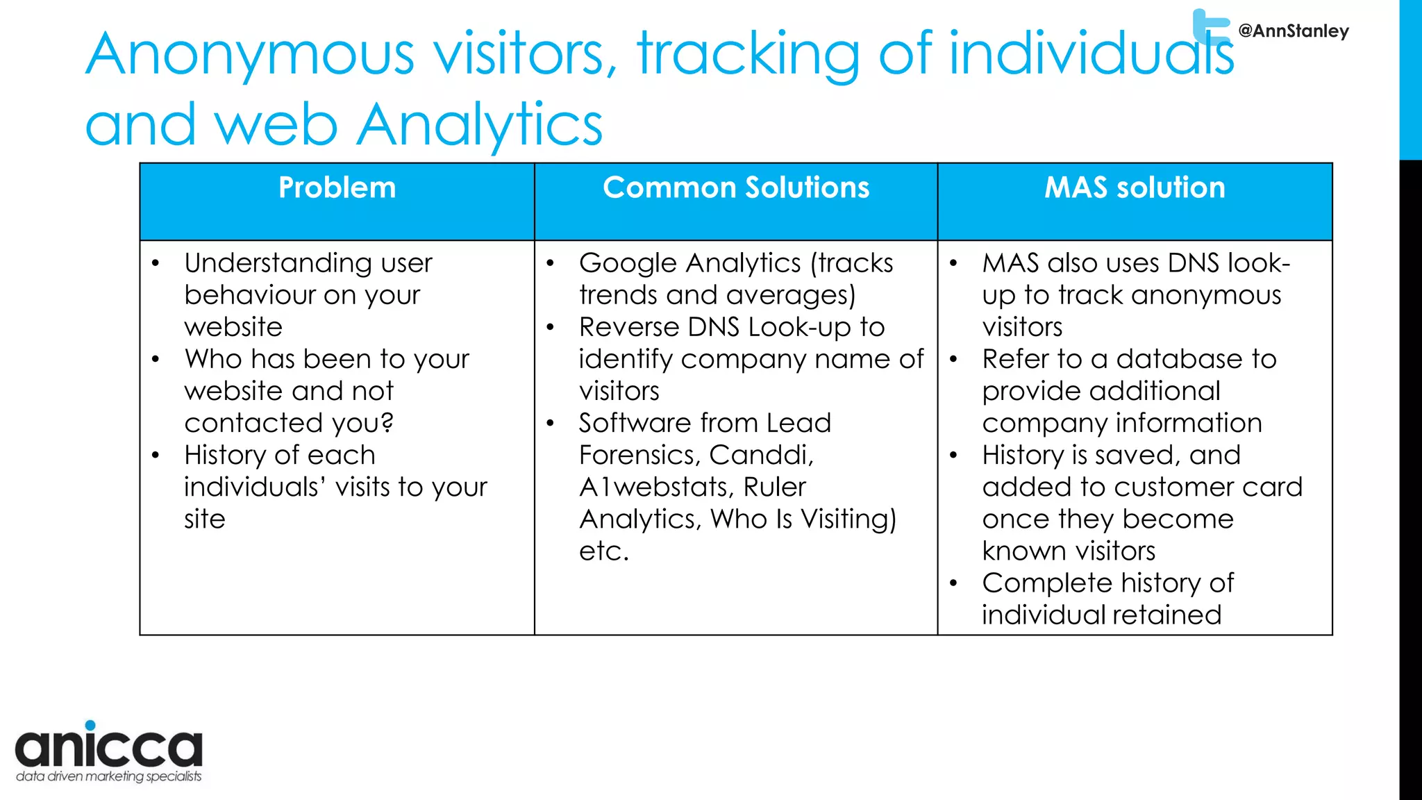 @AnnStanley
Anonymous visitors, tracking of individuals
and web Analytics
Problem Common Solutions MAS solution
• Understanding user
behaviour on your
website
• Who has been to your
website and not
contacted you?
• History of each
individuals’ visits to your
site
• Google Analytics (tracks
trends and averages)
• Reverse DNS Look-up to
identify company name of
visitors
• Software from Lead
Forensics, Canddi,
A1webstats, Ruler
Analytics, Who Is Visiting)
etc.
• MAS also uses DNS look-
up to track anonymous
visitors
• Refer to a database to
provide additional
company information
• History is saved, and
added to customer card
once they become
known visitors
• Complete history of
individual retained
 