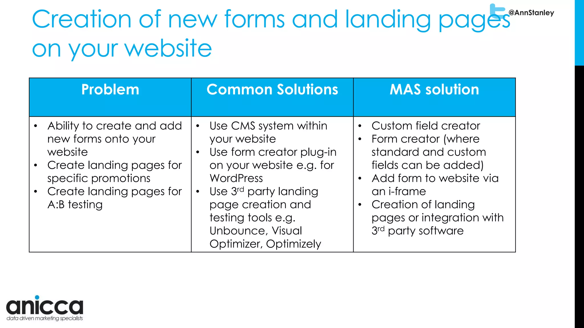 @AnnStanley
Creation of new forms and landing pages
on your website
Problem Common Solutions MAS solution
• Ability to create and add
new forms onto your
website
• Create landing pages for
specific promotions
• Create landing pages for
A:B testing
• Use CMS system within
your website
• Use form creator plug-in
on your website e.g. for
WordPress
• Use 3rd party landing
page creation and
testing tools e.g.
Unbounce, Visual
Optimizer, Optimizely
• Custom field creator
• Form creator (where
standard and custom
fields can be added)
• Add form to website via
an i-frame
• Creation of landing
pages or integration with
3rd party software
 
