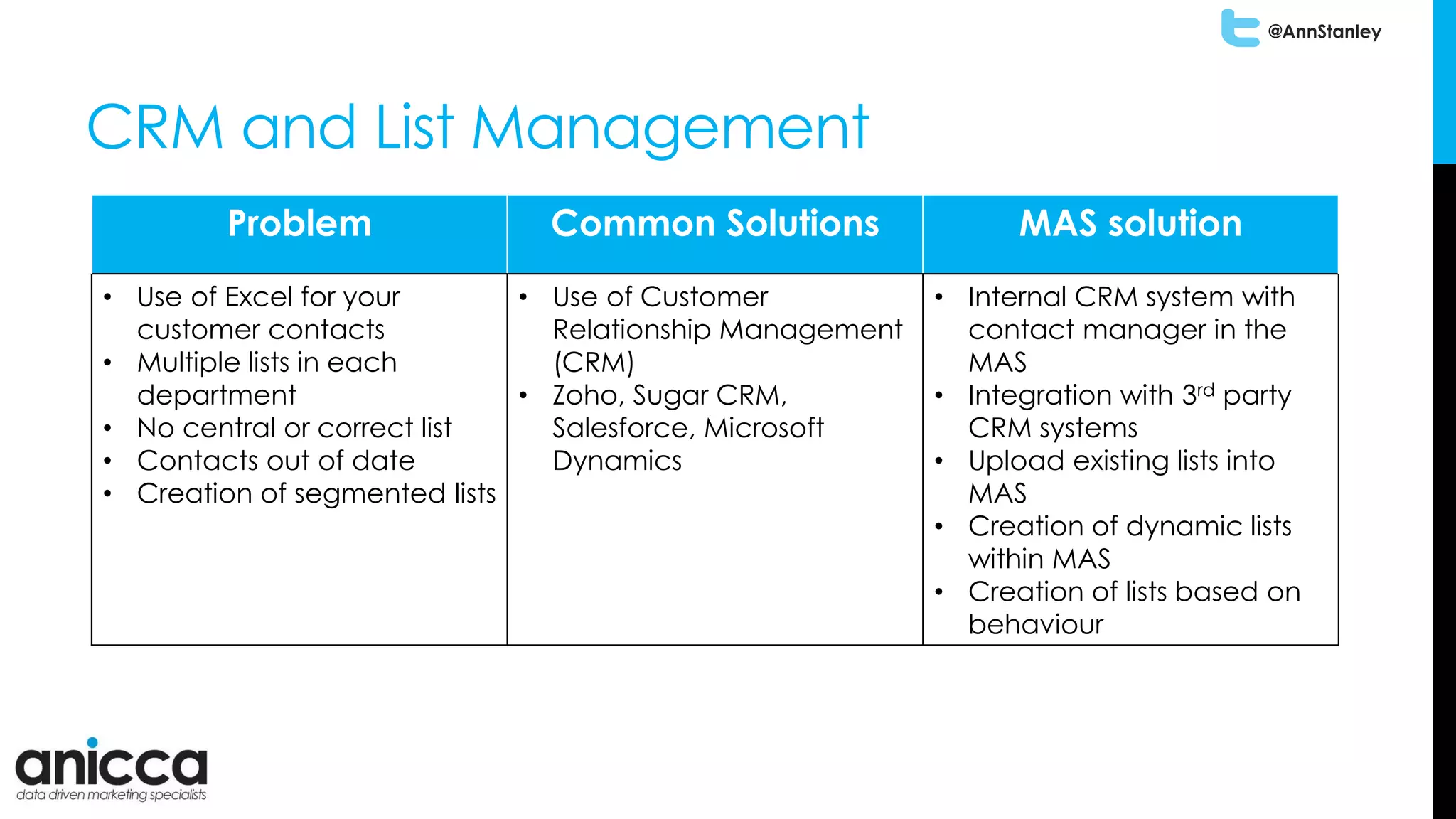 @AnnStanley
CRM and List Management
Problem Common Solutions MAS solution
• Use of Excel for your
customer contacts
• Multiple lists in each
department
• No central or correct list
• Contacts out of date
• Creation of segmented lists
• Use of Customer
Relationship Management
(CRM)
• Zoho, Sugar CRM,
Salesforce, Microsoft
Dynamics
• Internal CRM system with
contact manager in the
MAS
• Integration with 3rd party
CRM systems
• Upload existing lists into
MAS
• Creation of dynamic lists
within MAS
• Creation of lists based on
behaviour
 