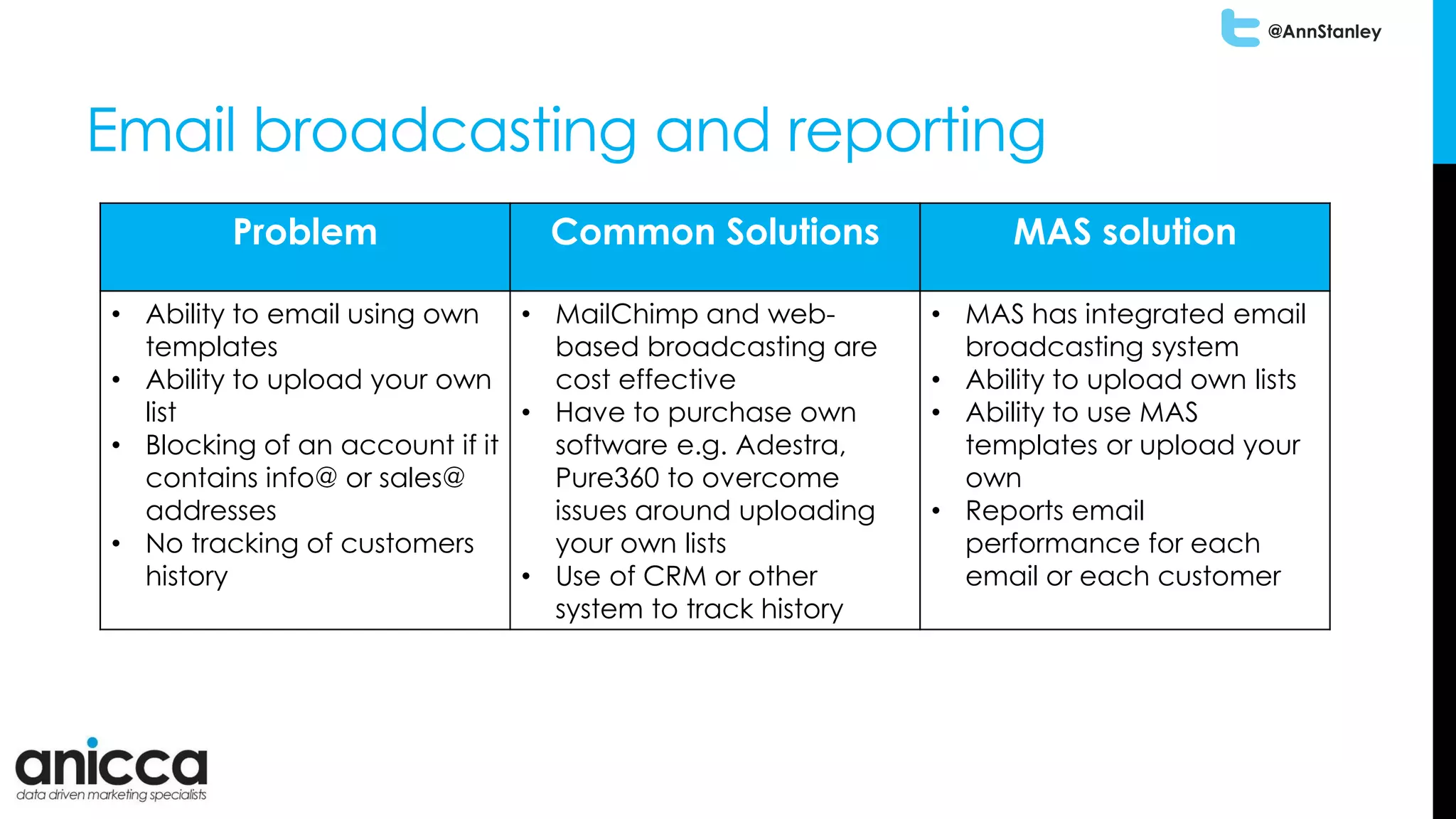 @AnnStanley
Email broadcasting and reporting
Problem Common Solutions MAS solution
• Ability to email using own
templates
• Ability to upload your own
list
• Blocking of an account if it
contains info@ or sales@
addresses
• No tracking of customers
history
• MailChimp and web-
based broadcasting are
cost effective
• Have to purchase own
software e.g. Adestra,
Pure360 to overcome
issues around uploading
your own lists
• Use of CRM or other
system to track history
• MAS has integrated email
broadcasting system
• Ability to upload own lists
• Ability to use MAS
templates or upload your
own
• Reports email
performance for each
email or each customer
 