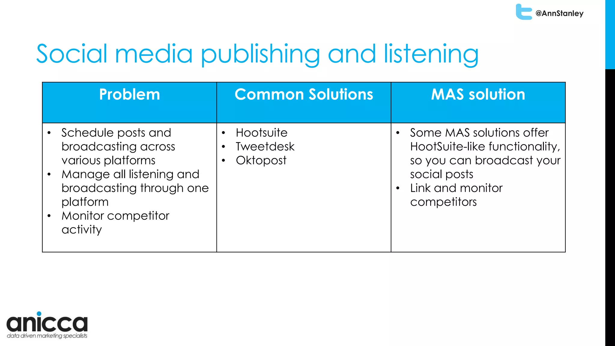 @AnnStanley
Social media publishing and listening
Problem Common Solutions MAS solution
• Schedule posts and
broadcasting across
various platforms
• Manage all listening and
broadcasting through one
platform
• Monitor competitor
activity
• Hootsuite
• Tweetdesk
• Oktopost
• Some MAS solutions offer
HootSuite-like functionality,
so you can broadcast your
social posts
• Link and monitor
competitors
 