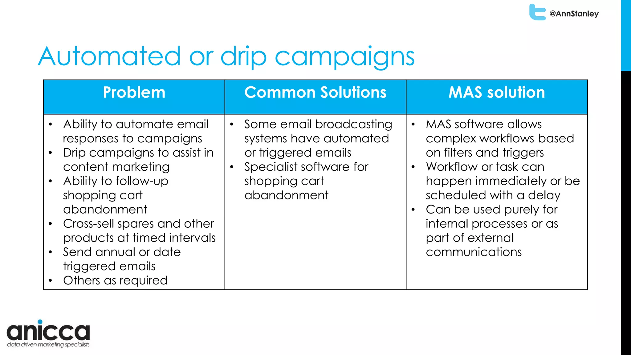 @AnnStanley
Automated or drip campaigns
Problem Common Solutions MAS solution
• Ability to automate email
responses to campaigns
• Drip campaigns to assist in
content marketing
• Ability to follow-up
shopping cart
abandonment
• Cross-sell spares and other
products at timed intervals
• Send annual or date
triggered emails
• Others as required
• Some email broadcasting
systems have automated
or triggered emails
• Specialist software for
shopping cart
abandonment
• MAS software allows
complex workflows based
on filters and triggers
• Workflow or task can
happen immediately or be
scheduled with a delay
• Can be used purely for
internal processes or as
part of external
communications
 