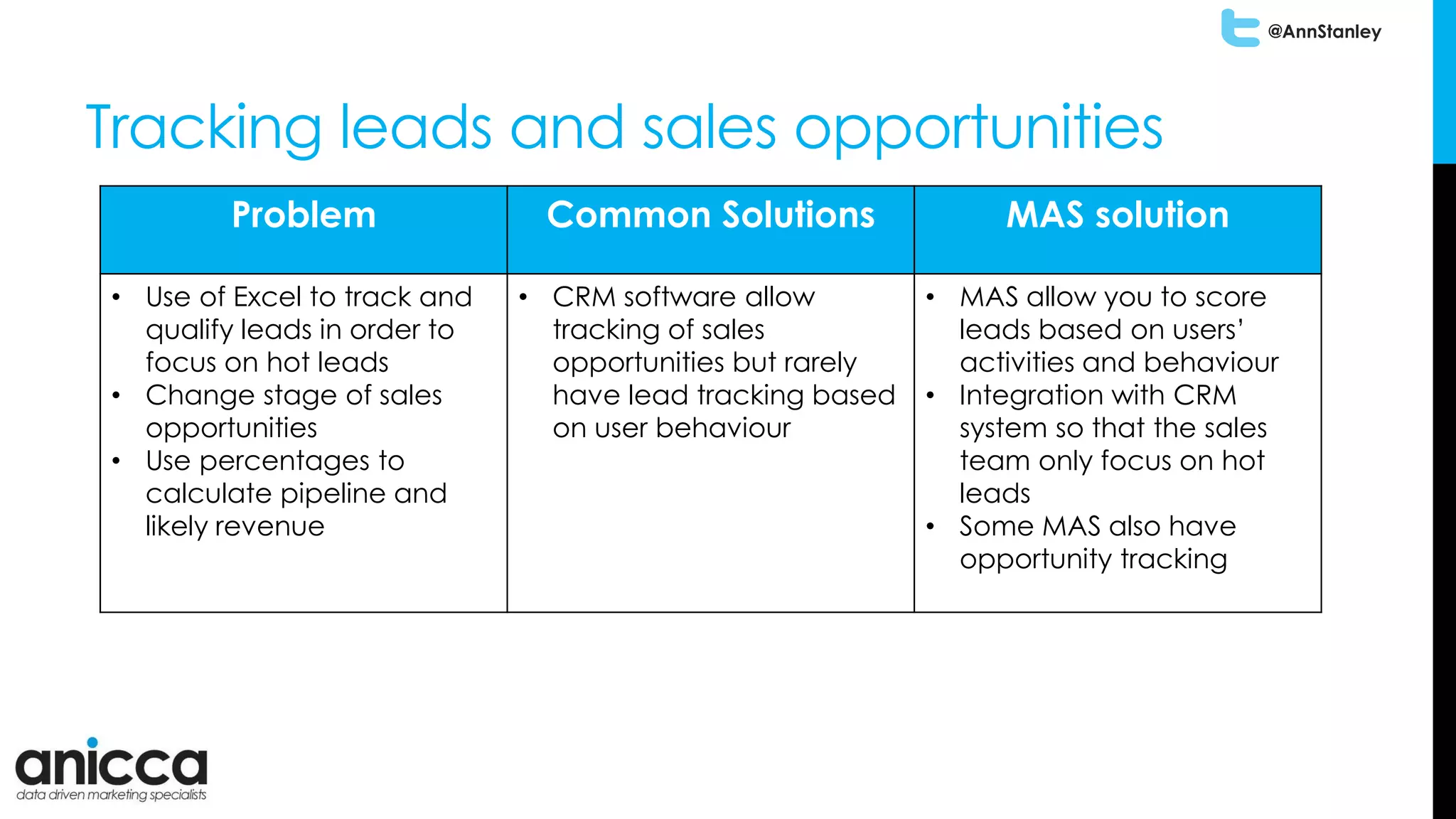 @AnnStanley
Tracking leads and sales opportunities
Problem Common Solutions MAS solution
• Use of Excel to track and
qualify leads in order to
focus on hot leads
• Change stage of sales
opportunities
• Use percentages to
calculate pipeline and
likely revenue
• CRM software allow
tracking of sales
opportunities but rarely
have lead tracking based
on user behaviour
• MAS allow you to score
leads based on users’
activities and behaviour
• Integration with CRM
system so that the sales
team only focus on hot
leads
• Some MAS also have
opportunity tracking
 