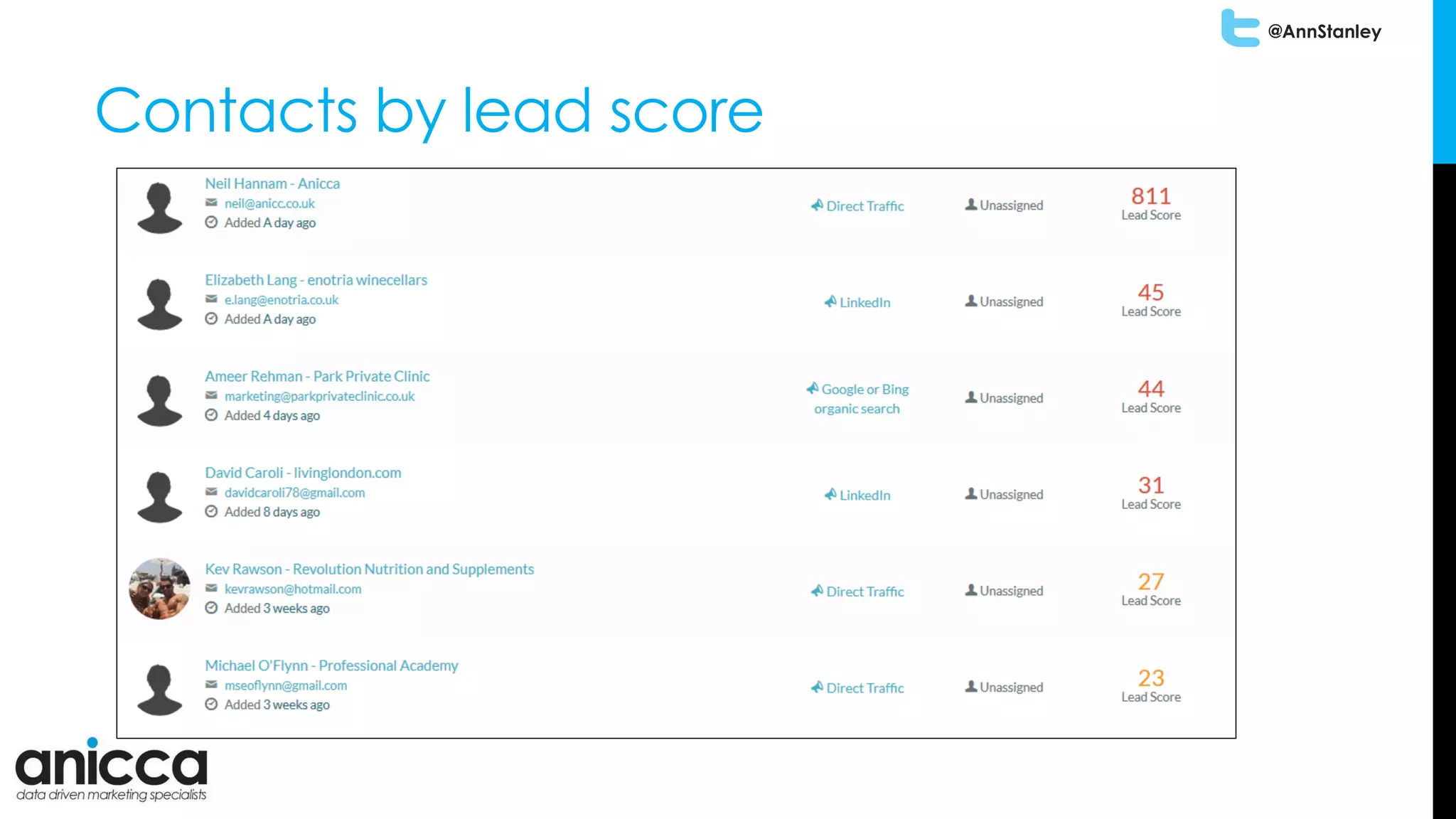 @AnnStanley
Contacts by lead score
 
