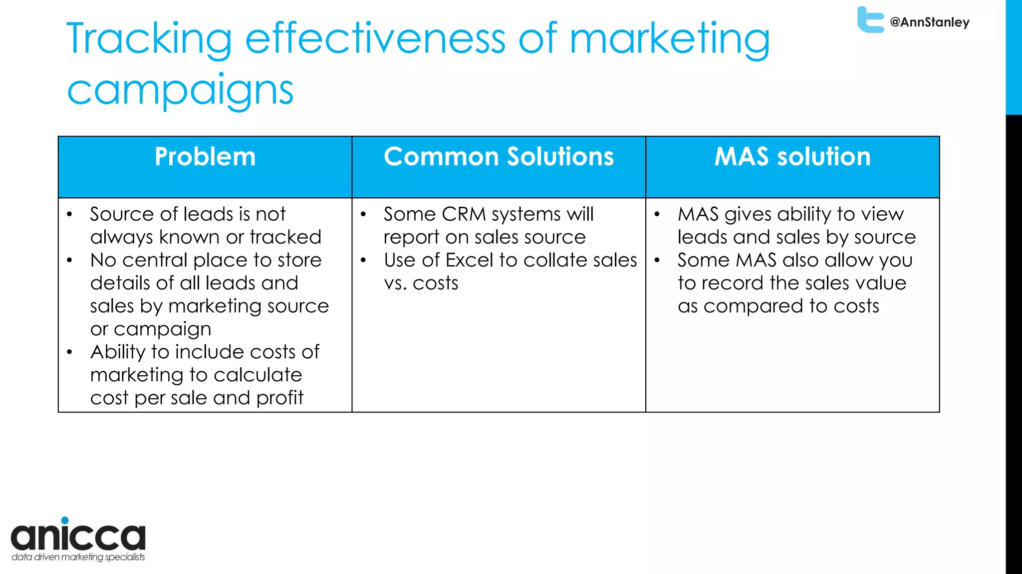@AnnStanley
Tracking effectiveness of marketing
campaigns
Problem Common Solutions MAS solution
• Source of leads is not
always known or tracked
• No central place to store
details of all leads and
sales by marketing source
or campaign
• Ability to include costs of
marketing to calculate
cost per sale and profit
• Some CRM systems will
report on sales source
• Use of Excel to collate sales
vs. costs
• MAS gives ability to view
leads and sales by source
• Some MAS also allow you
to record the sales value
as compared to costs
 