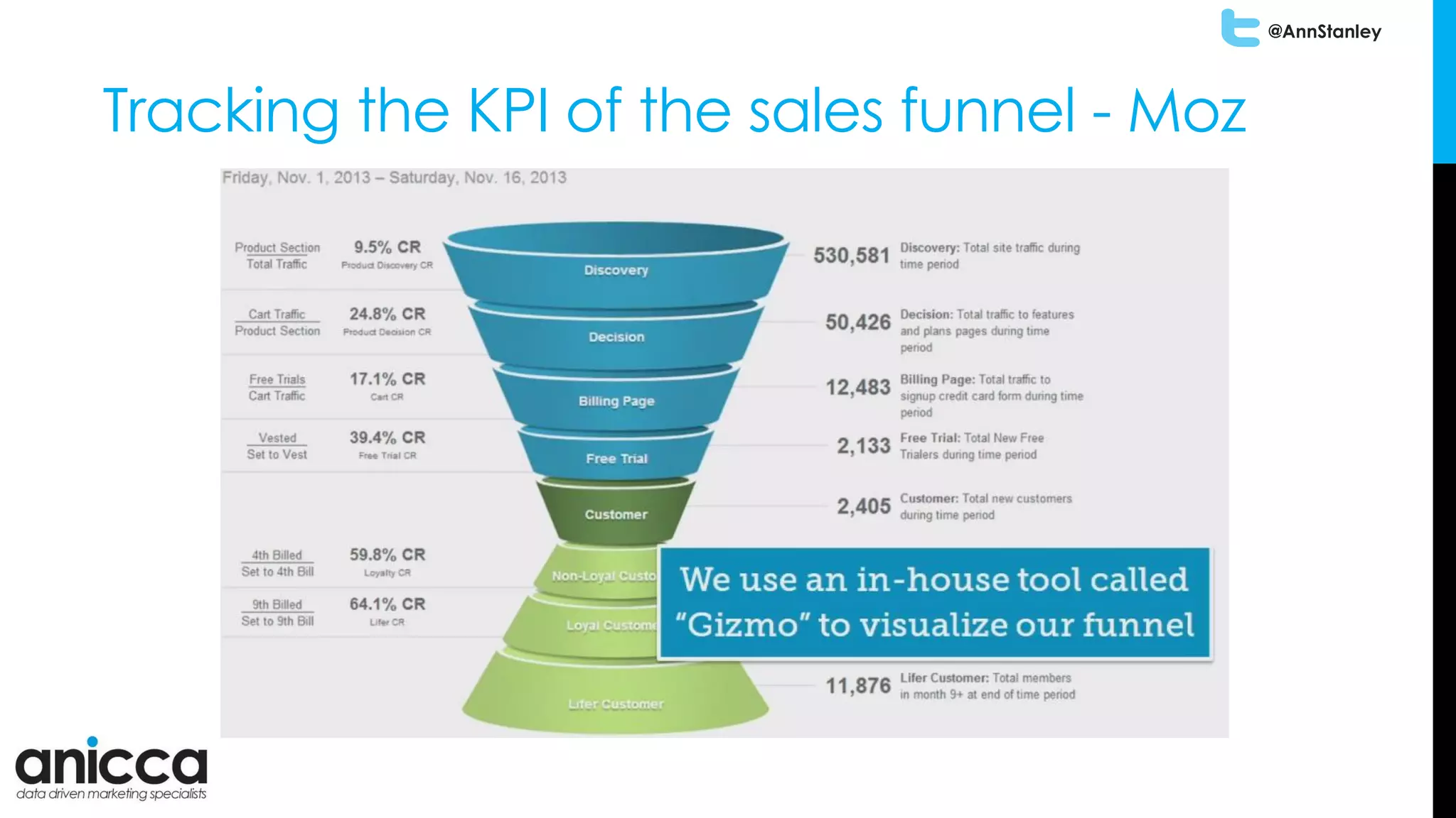 @AnnStanley
Tracking the KPI of the sales funnel - Moz
 