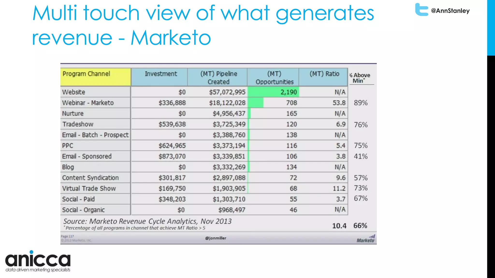 @AnnStanley
Multi touch view of what generates
revenue - Marketo
 