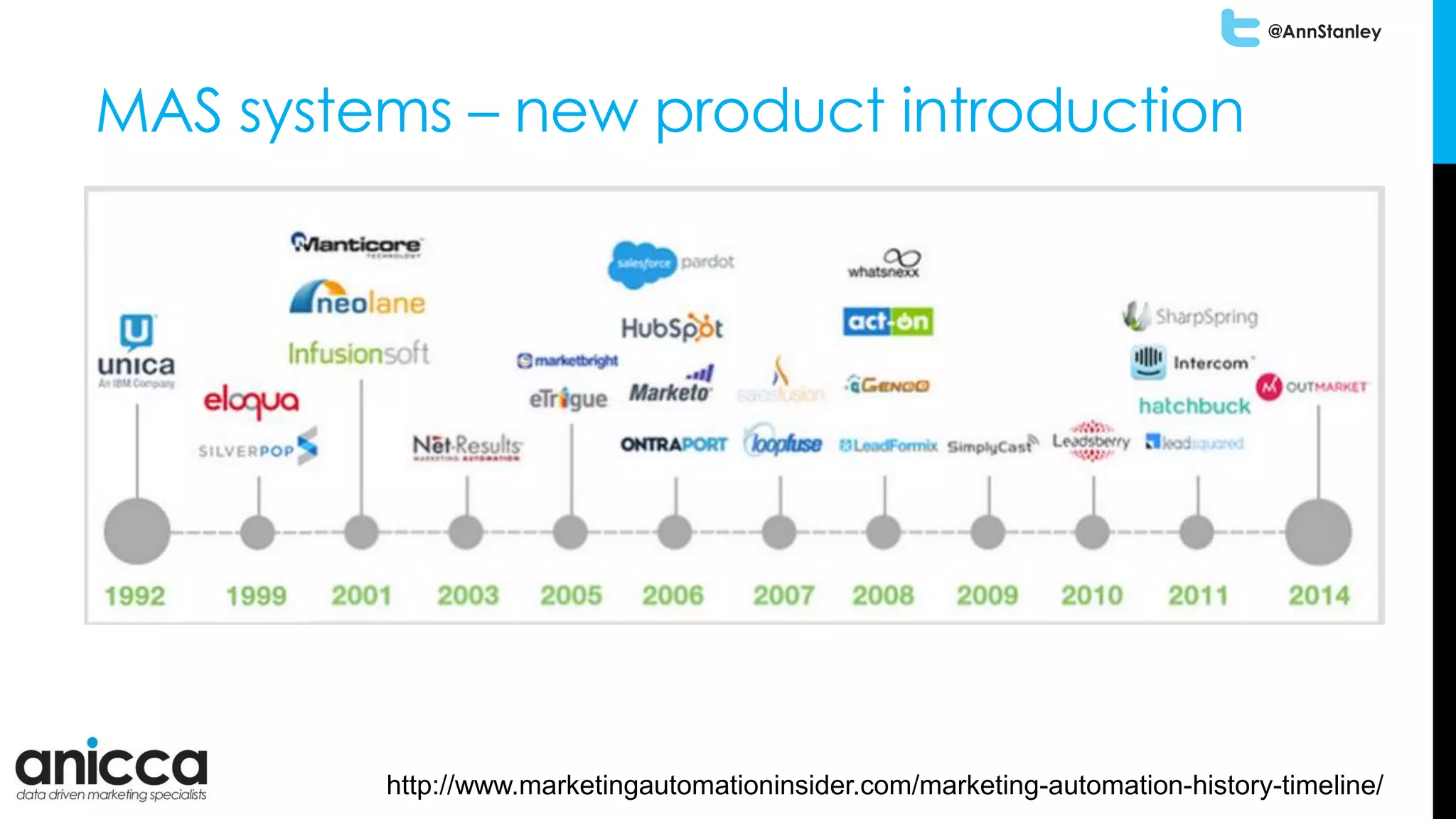 @AnnStanley
MAS systems – new product introduction
http://www.marketingautomationinsider.com/marketing-automation-history-timeline/
 