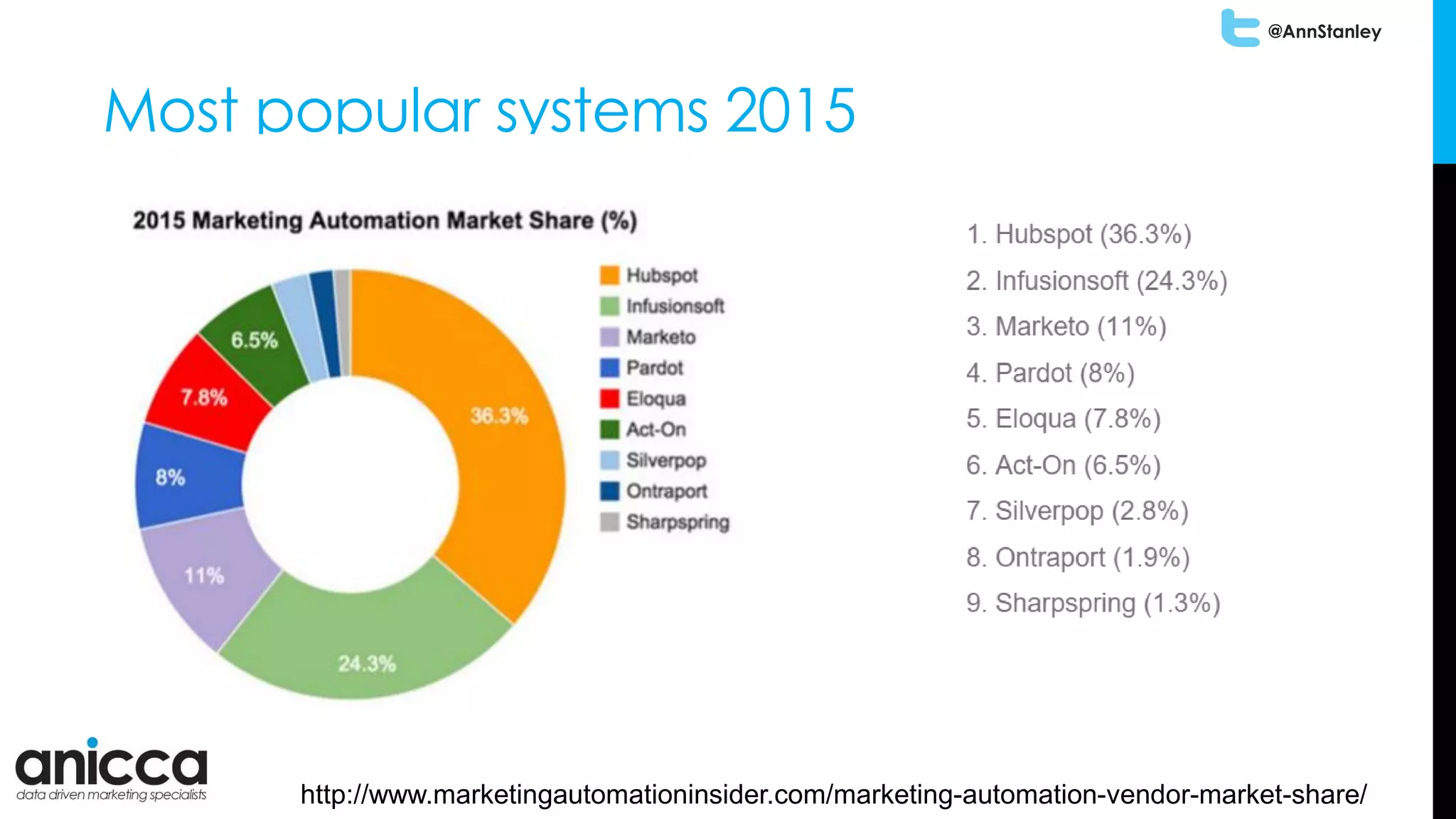 @AnnStanley
Most popular systems 2015
http://www.marketingautomationinsider.com/marketing-automation-vendor-market-share/
 