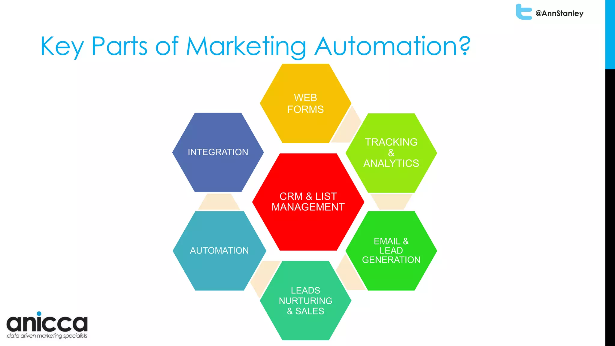 @AnnStanley
Key Parts of Marketing Automation?
CRM & LIST
MANAGEMENT
WEB
FORMS
TRACKING
&
ANALYTICS
EMAIL &
LEAD
GENERATION
LEADS
NURTURING
& SALES
AUTOMATION
INTEGRATION
 