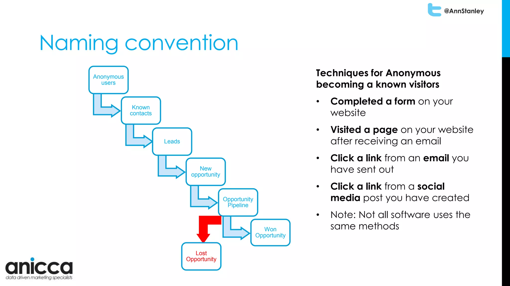 @AnnStanley
Naming convention
Anonymous
users
Known
contacts
Leads
New
opportunity
Opportunity
Pipeline
Won
Opportunity
Lost
Opportunity
Techniques for Anonymous
becoming a known visitors
• Completed a form on your
website
• Visited a page on your website
after receiving an email
• Click a link from an email you
have sent out
• Click a link from a social
media post you have created
• Note: Not all software uses the
same methods
 
