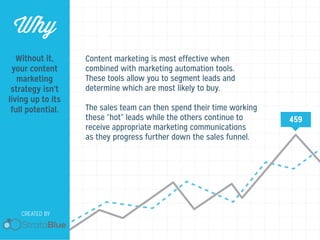 Why
Without it,
your content
marketing
strategy isn’t
living up to its
full potential.

CREATED BY

Content marketing is m...