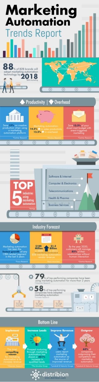 Marketing Automation Tends Report Infographic