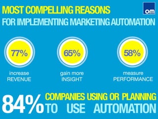 MOSTCOMPELLINGREASONS
FORIMPLEMENTINGMARKETINGAUTOMATION
84%
COMPANIES USING OR PLANNING
TO USE AUTOMATION
77%
increase
REVENUE
65%
gain more
INSIGHT
58%
measure
PERFORMANCE
 