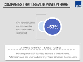 COMPANIESTHATUSEAUTOMATIONHAVE
+53%
53%higherconversion
ratefrommarketing
responsetomarketing 
qualiﬁedlead
A MORE EFFICIENT SALES FUNNEL
Marketing automation optimized each level of the sales funnel.  
Automation users lose fewer leads and enjoy higher conversion then non users.
 