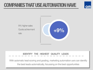 COMPANIESTHATUSEAUTOMATIONHAVE
+9%
9%highersales
Quotaachievment
rate
IDENTIFY THE HIGHEST QUALITY LEADS
With automatic lead scoring and grading, marketing automation usrs can identify
the best leads automatically, focussing on the best opportunities
 