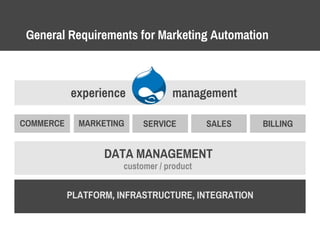 General Requirements for Marketing Automation
experience management
COMMERCE MARKETING SERVICE SALES BILLING
DATA MANAGEMENT
customer / product
PLATFORM, INFRASTRUCTURE, INTEGRATION
 